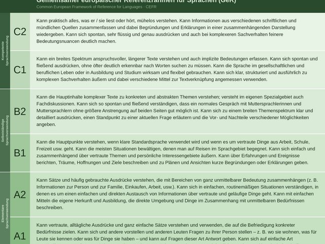 Die Darstellung der GER-Beschreibungen für jede Ebene des Gemeinsames europäischen Referenzrahmens.