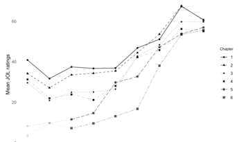 Schaubild mit Kurven zum VErlauf der Judments of Learning (JOLs) über den Studienzeitraum